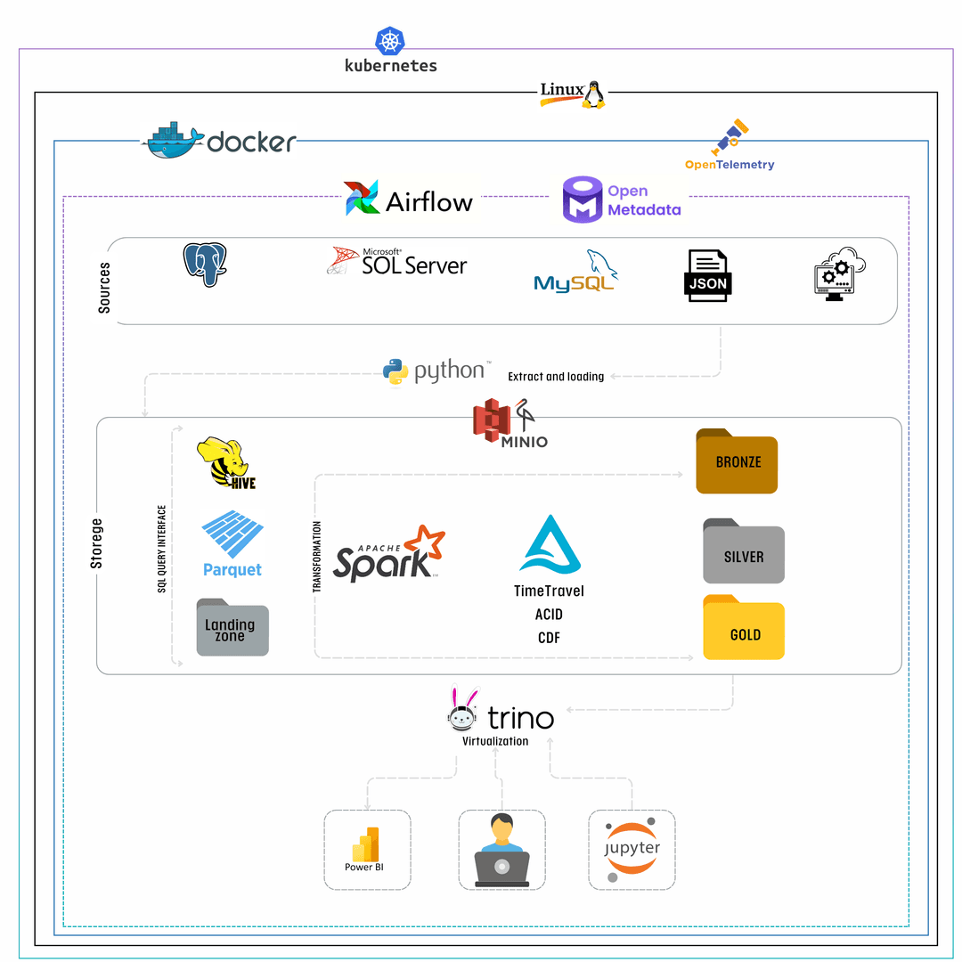 Data Lake